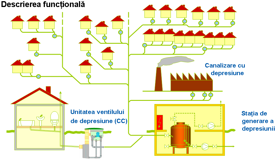Componentele principale ale unui sistem de canalizare vacuumatică